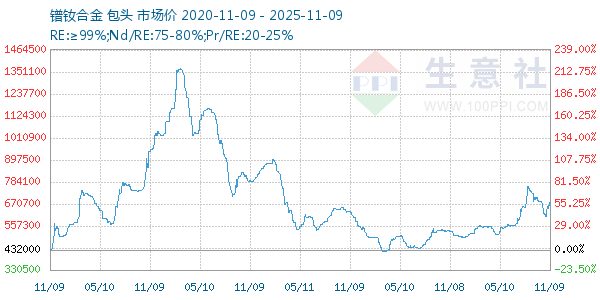 镨钕合金走势图