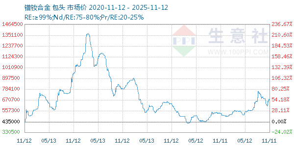 镨钕合金走势图