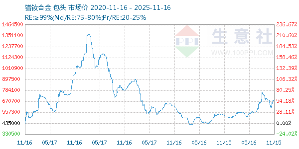 镨钕合金走势图