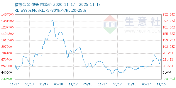镨钕合金走势图