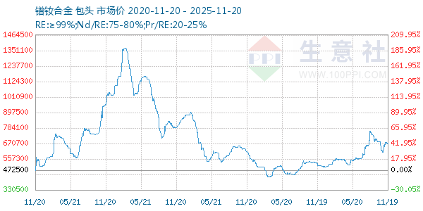 镨钕合金走势图