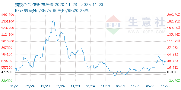 镨钕合金走势图