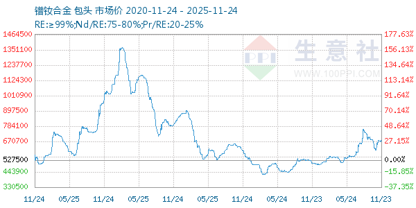 镨钕合金走势图