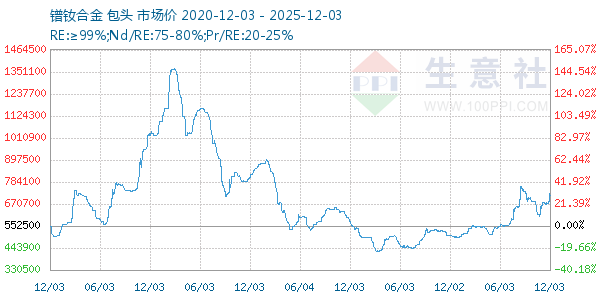 镨钕合金走势图