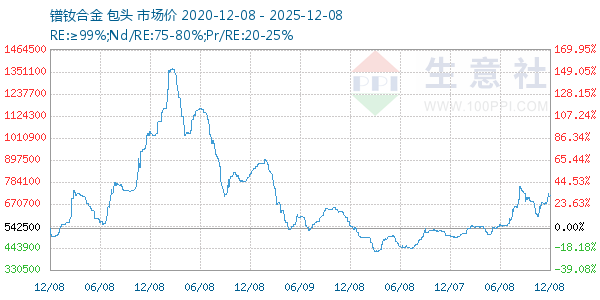 镨钕合金走势图