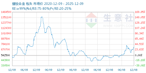 镨钕合金走势图