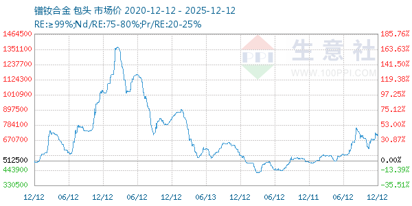 镨钕合金走势图