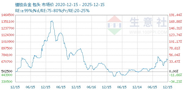 镨钕合金走势图