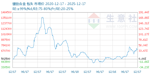 镨钕合金走势图