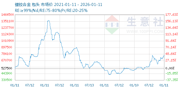 镨钕合金走势图