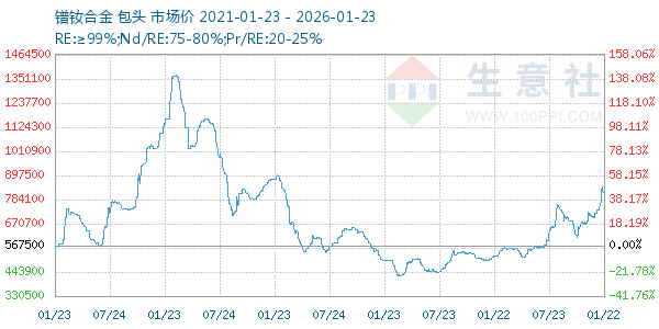 镨钕合金走势图