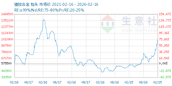 镨钕合金走势图