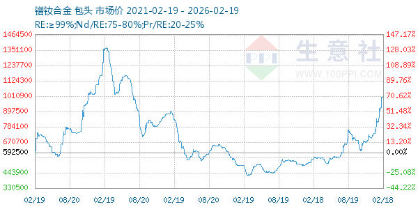 镨钕合金走势图