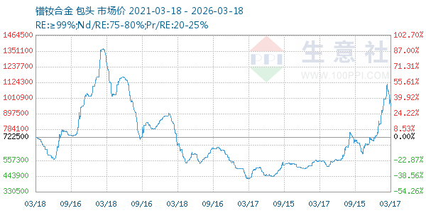 镨钕合金走势图