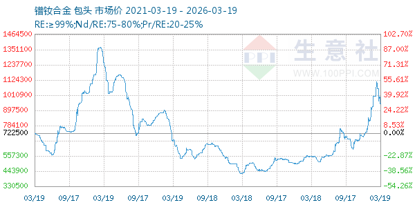 镨钕合金走势图