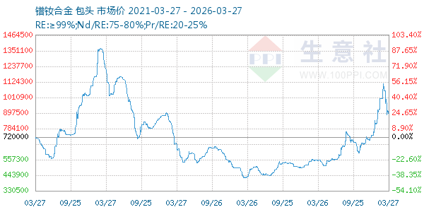 镨钕合金走势图