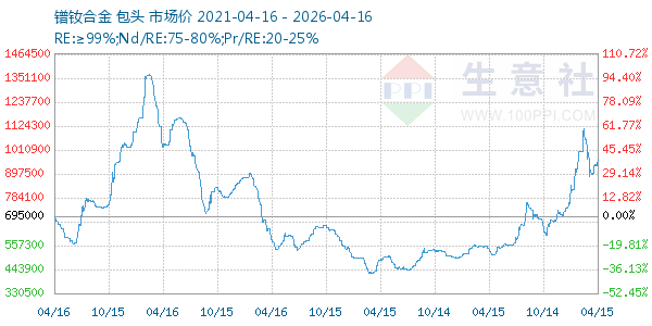镨钕合金走势图