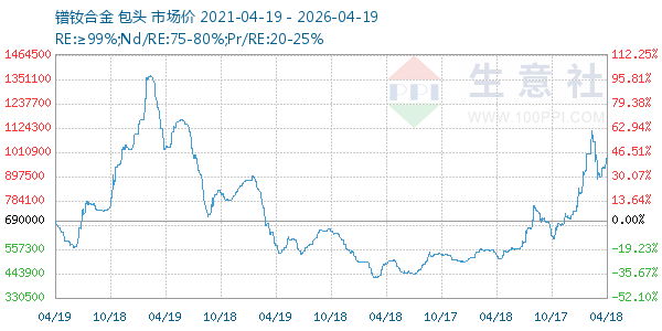 镨钕合金走势图