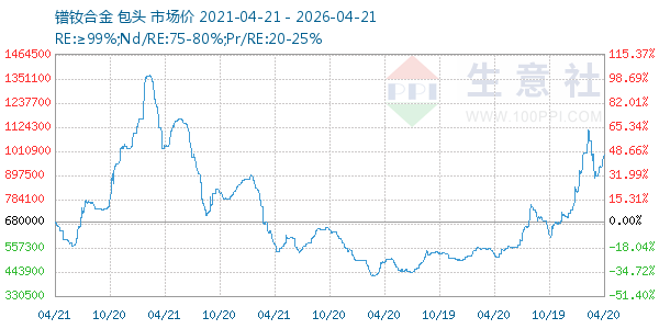 镨钕合金走势图
