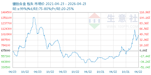 镨钕合金走势图