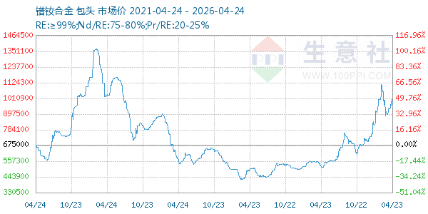 镨钕合金走势图