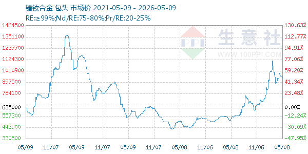 镨钕合金走势图