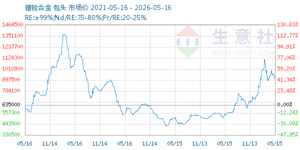 镨钕合金走势图