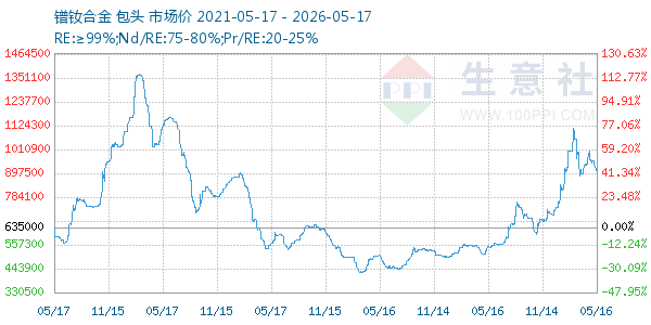 镨钕合金走势图