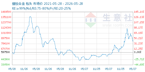 镨钕合金走势图