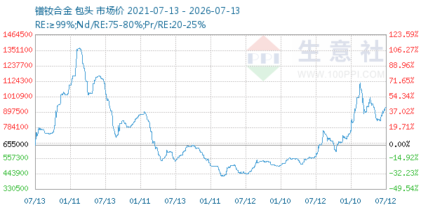 镨钕合金走势图