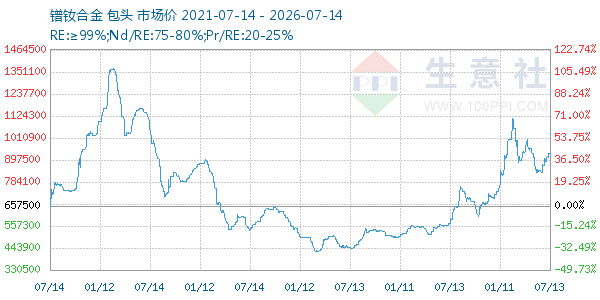 镨钕合金走势图