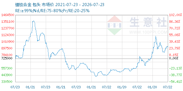 镨钕合金走势图