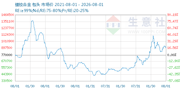 镨钕合金走势图