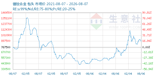 镨钕合金走势图