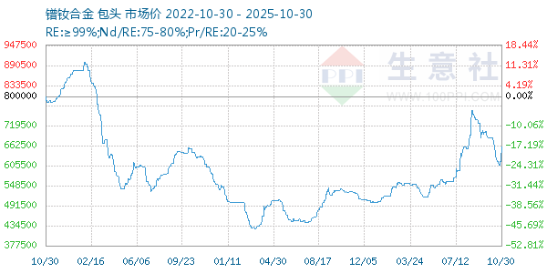 镨钕合金走势图