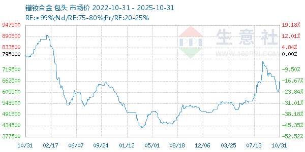 镨钕合金走势图