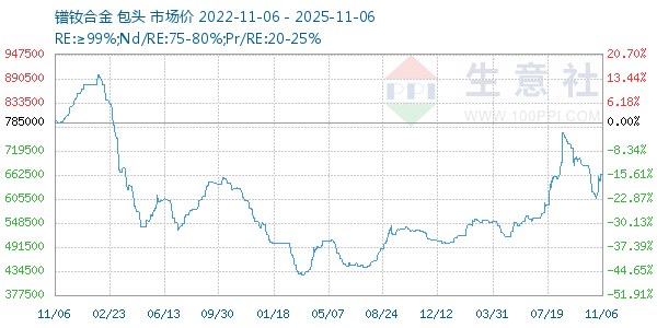 镨钕合金走势图