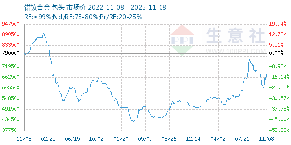 镨钕合金走势图