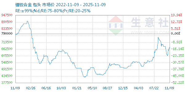 镨钕合金走势图