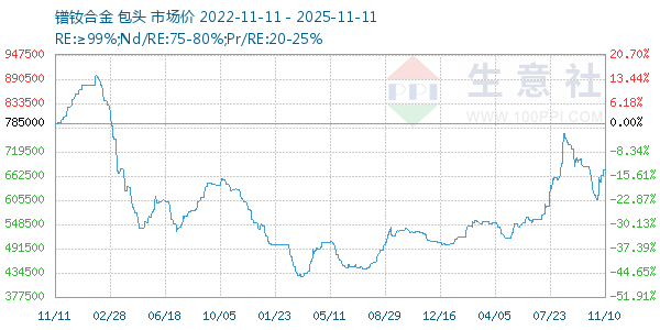 镨钕合金走势图