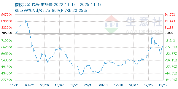 镨钕合金走势图