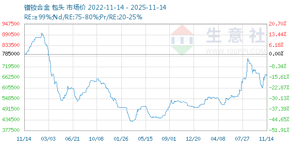 镨钕合金走势图