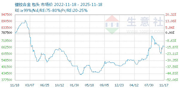 镨钕合金走势图