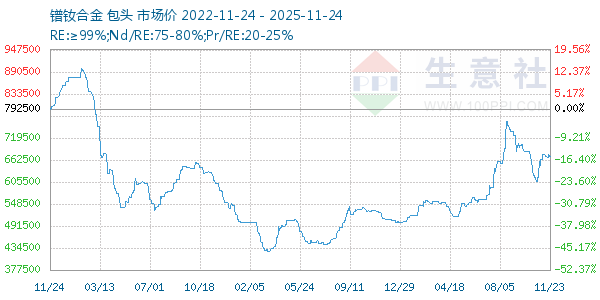 镨钕合金走势图