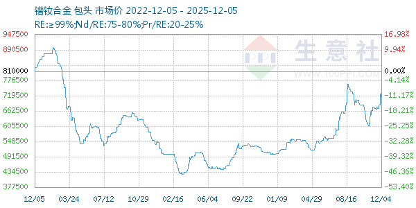 镨钕合金走势图