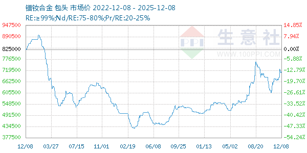 镨钕合金走势图