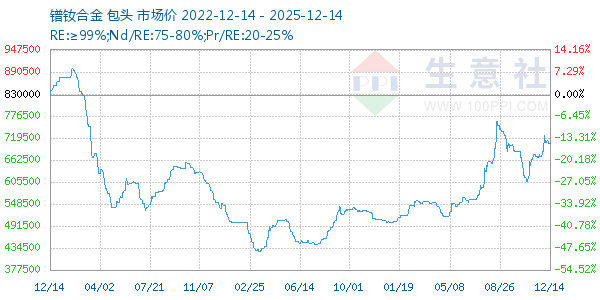 镨钕合金走势图