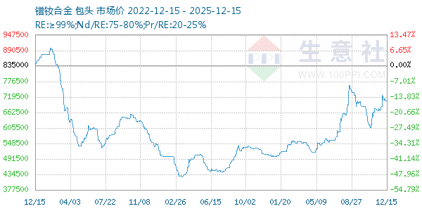 镨钕合金走势图