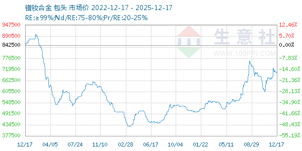 镨钕合金走势图
