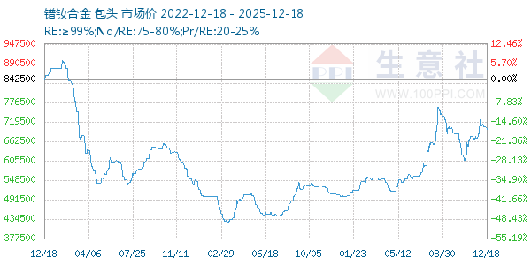 镨钕合金走势图